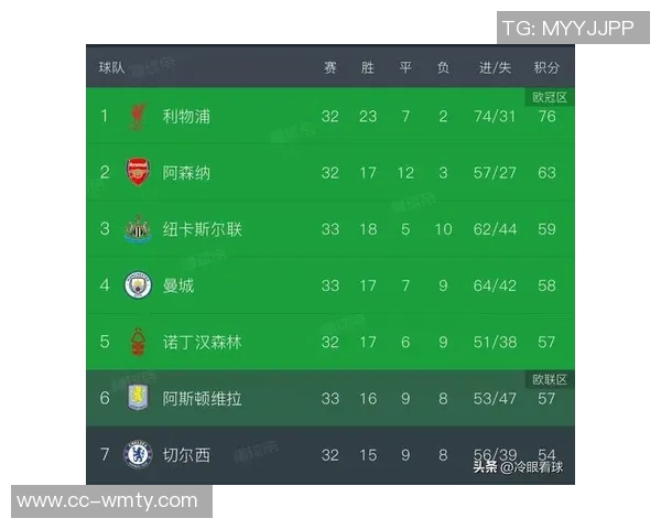 英超争夺白热化第2至第11名仅差3分曼城胜利可跃升至第2位