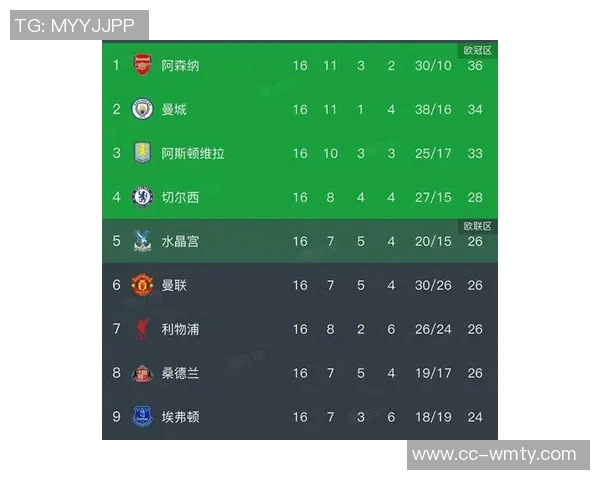 英超最新积分榜分析:枪手稳居榜首利物浦紧追第九曼联需加油 英超最新积分榜分析:枪手稳居榜首利物浦紧追第九曼联需加油